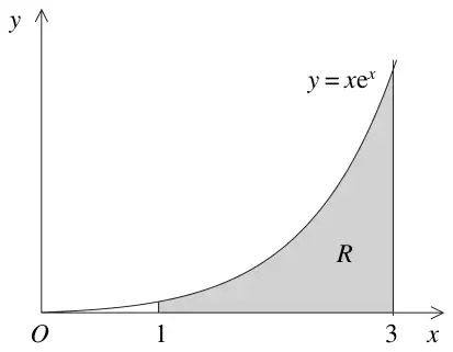 Figure 1: the curve y = xe^x with the region R between the curve, the x-axis and the lines x = 1 and x = 3 shaded