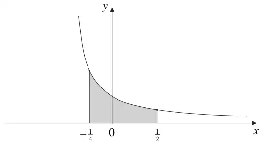 Figure 1: the curve y = 1/(3(1+2x)) with the region between x = -1/4 and x = 1/2 under the curve shaded