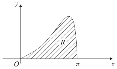 Figure 1: curve y = e^x root(sin x) for 0 to pi, with region R shaded between the curve and the x-axis
