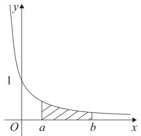 Figure 2: curve y = 1/(2x+1) crossing the y-axis at 1, with region shaded between x = a and x = b