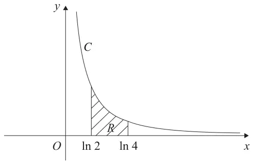 Figure 3: curve C decreasing towards the x-axis, with region R shaded between x = ln 2 and x = ln 4