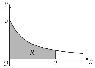 Figure 1: decreasing curve from (0, 3), with region R shaded between the curve, the axes and the line x = 2