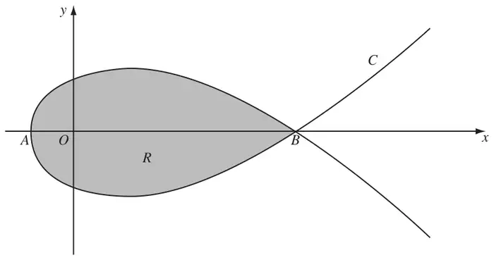 Figure 2: curve C forming a loop through A and B on the x-axis, region R shaded inside the loop, curve continuing beyond B