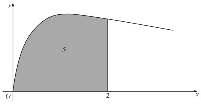 Figure 1: the curve with the region S shaded between the curve, the x-axis and the line x = 2
