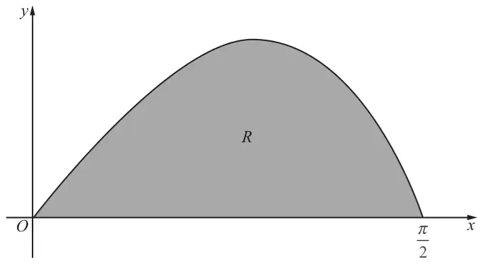 Figure 3: the curve from O to x = pi/2 with the region R shaded between the curve and the x-axis
