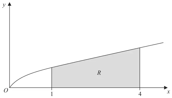 Figure 1: the curve y = x/(1 + root x) with the region R shaded between the curve, the x-axis and the lines x = 1 and x = 4