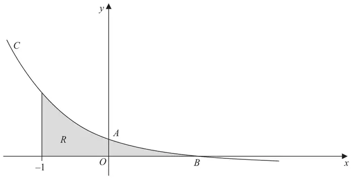 Figure 2: the curve C crossing the y-axis at A and the x-axis at B, with the region R shaded between C, the line x = -1 and the x-axis