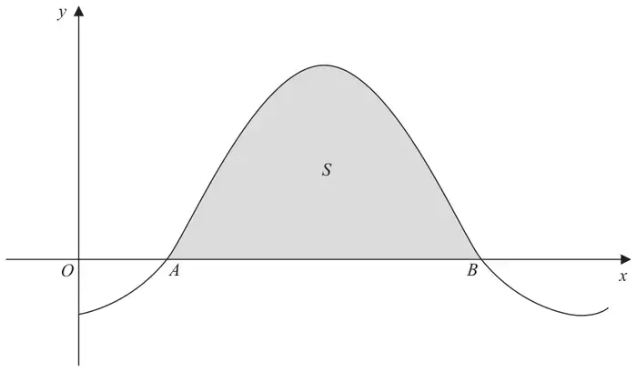Figure 3: the curve y = 1 - 2cos x crossing the x-axis at A and B, with the region S between A and B shaded