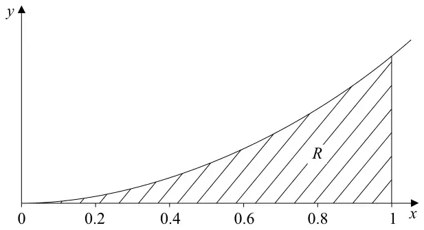 Figure 1: the curve y = xe^(2x) for x from 0 to 1, with the region R between the curve, the x-axis and x = 1 shaded