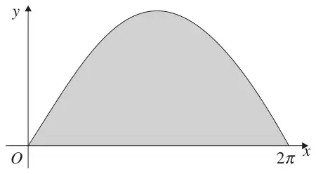 Figure 1: the curve y = 3 sin(x/2) from O to 2π with the region between the curve and the x-axis shaded