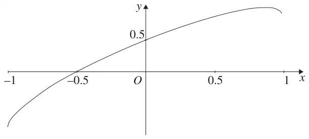 Figure 2: the parametric curve for x from -1 to 1, crossing the x-axis at -0.5 and the y-axis at 0.5