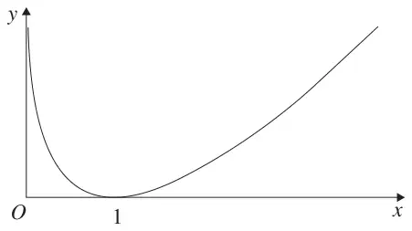 Figure 3: sketch of the curve y = (x - 1) ln x for x > 0, touching the x-axis at x = 1