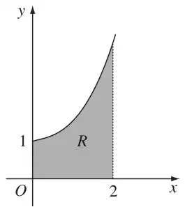 Figure 1: curve y = e^(0.5x^2) from (0, 1), with region R shaded between the curve, the axes and the line x = 2