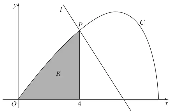 Figure 3: curve C from O, with the normal l at P, and region R shaded between the curve, the x-axis and x = 4