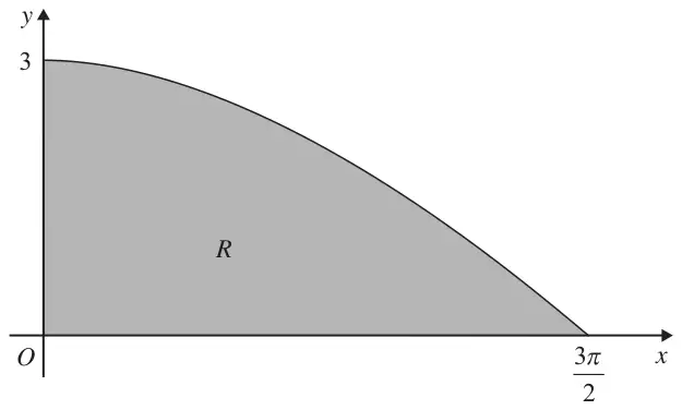 Figure 1: region R under the curve from (0, 3) down to the x-axis at x = 3π/2