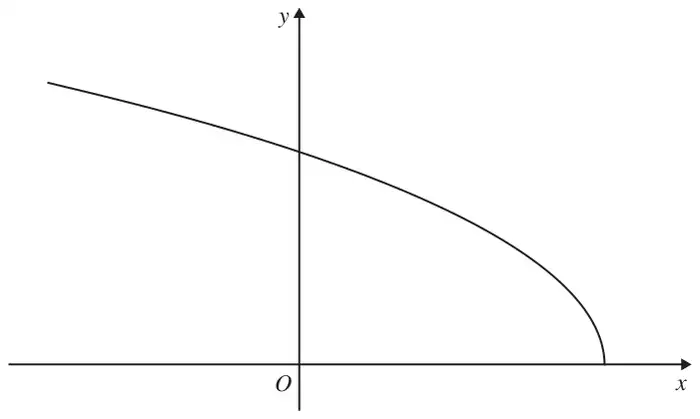 Figure 2: curve coming down from the upper left, crossing the y-axis and meeting the positive x-axis vertically
