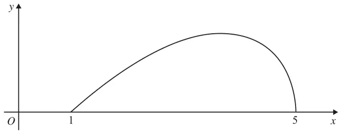 Figure 3: curve rising from (1, 0) to a maximum and falling steeply to (5, 0)