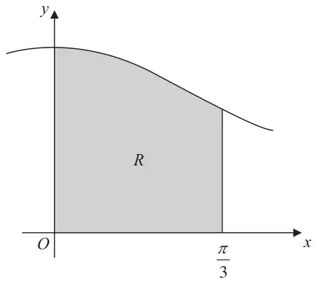 Figure 1: curve decreasing gently from the y-axis; region R shaded between the curve, the axes and the line x = π/3