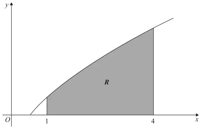 Figure 3: the curve y = x^(1/2) ln 2x with the region R shaded between the curve, the x-axis and the lines x = 1 and x = 4