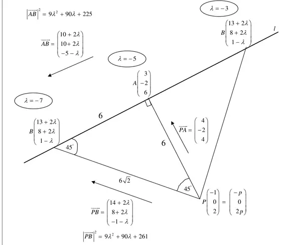 Helpful diagram: line l through A, with the two positions of B where lambda = -3 and lambda = -7; PA = 6 perpendicular to l, AB = 6, PB = 6 root 2, angles of 45 degrees at P and B