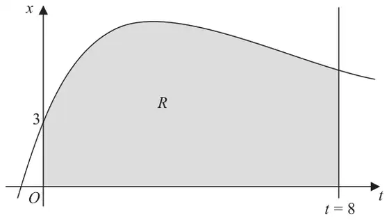 Figure 1: curve x = 4te^(-t/3) + 3 crossing the x-axis at 3, with region R shaded between the curve, the axes and the line t = 8