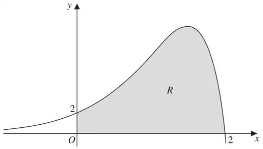 Figure 1: curve y = (2 - x)e^(2x) crossing the y-axis at 2 and the x-axis at 2, with region R shaded between the curve and the axes