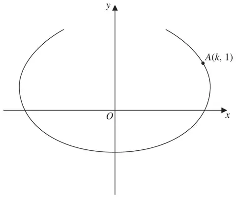 Figure 3: oval-shaped curve, open at the top, cutting the x-axis twice, with point A(k, 1) marked on the right-hand side above the x-axis