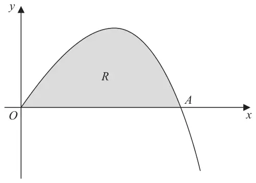 Figure 1: curve from O rising then falling to cut the x-axis at A, region R shaded between curve and x-axis