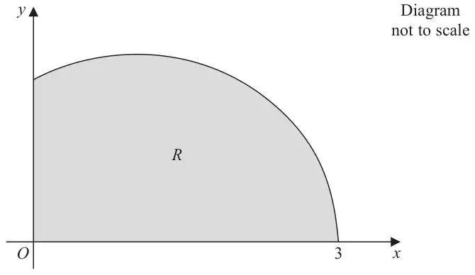 Figure 2: curve from the positive y-axis to x = 3 on the x-axis, region R shaded under it; diagram not to scale