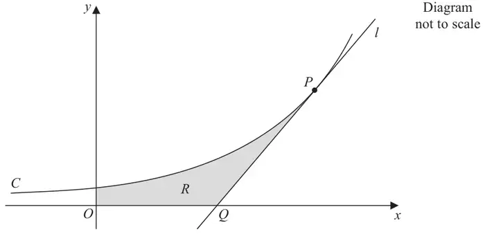 Figure 3: curve C, y = 3^x, with tangent l at P meeting the x-axis at Q; region R shaded between curve, axes and l; diagram not to scale