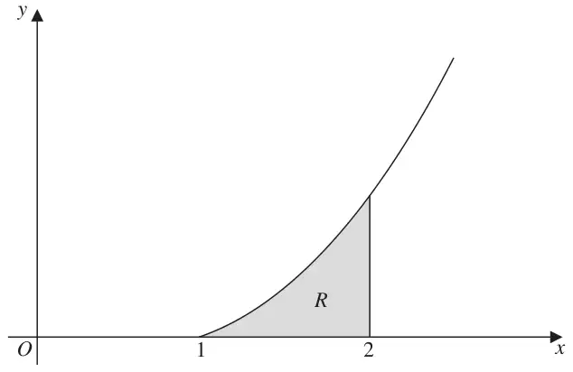 Figure 1: curve rising from x = 1 on the x-axis; region R shaded between the curve, the x-axis and the line x = 2
