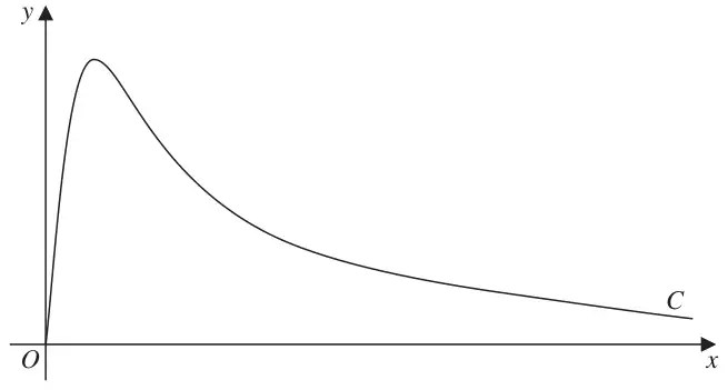 Figure 2: curve C starting at O, rising steeply to a maximum then decreasing towards the x-axis
