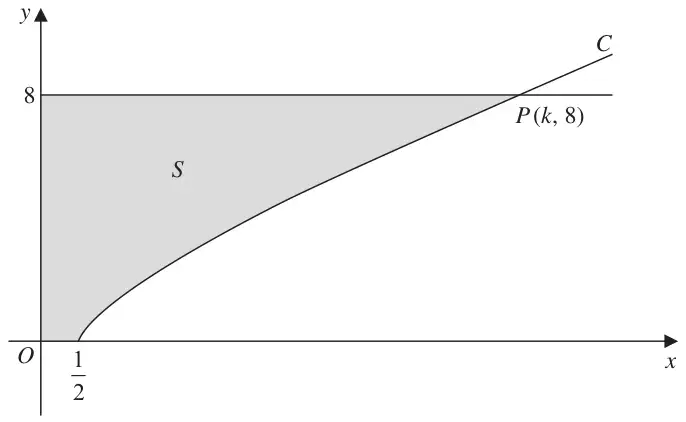 Figure 3: curve C rising from x = 1/2 on the x-axis to meet the line y = 8 at P(k, 8); region S shaded between the y-axis, x-axis, curve and y = 8