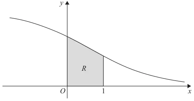Figure 1: decreasing curve crossing the y-axis; region R shaded between the curve, the axes and x = 1