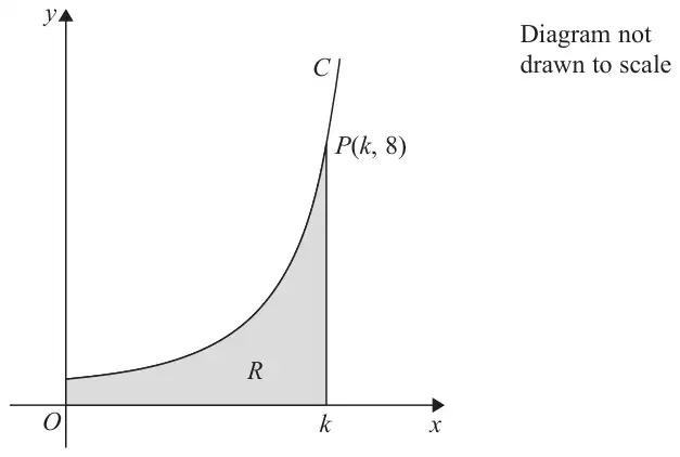 Figure 4: curve C rising steeply from the y-axis to the point P(k, 8); region R shaded between C, the axes and x = k; diagram not drawn to scale