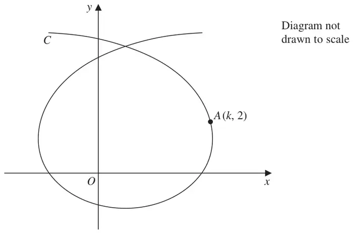 Figure 2: closed loop curve C crossing both axes, with two branches crossing above the loop, and the point A(k, 2) marked on the right of the loop; diagram not drawn to scale