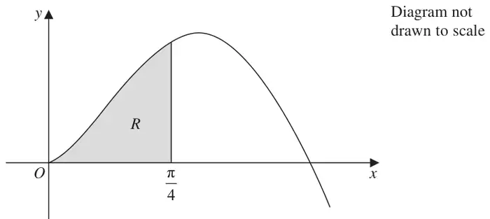 Figure 3: curve rising from O to a maximum then falling to cross the x-axis; region R shaded between the curve, the x-axis and the line x = pi/4; diagram not drawn to scale