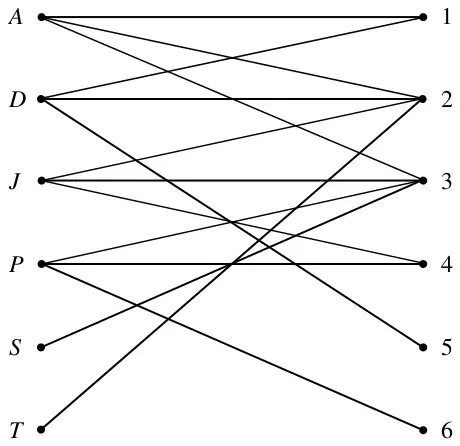 Figure 1: bipartite graph joining A, D, J, P, S, T to tasks 1 to 6
