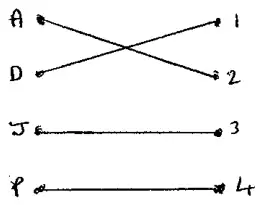 Initial matching: A to 2, D to 1, J to 3, P to 4