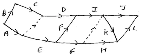 Activity network with dummies from the end of A to the end of C and from the end of G to the end of I