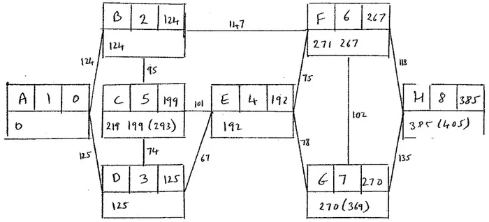Dijkstra working: A 1 0; B 2 124; D 3 125; E 4 192; C 5 199; F 6 267; G 7 270; H 8 385