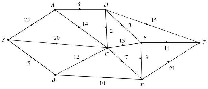 Figure 4: capacitated directed network from S to T through A to F