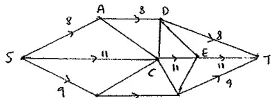 Initial flows: SA 8, AD 8, DT 8; SC 11, CE 11, ET 11; SB 9, BF 9, FT 9