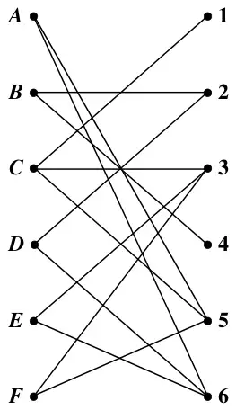 Figure 1: bipartite graph joining taxis A to F with journeys 1 to 6