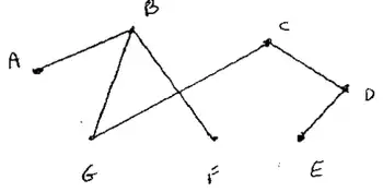 Minimum spanning tree: AB, BG, BF, GC, CD, DE