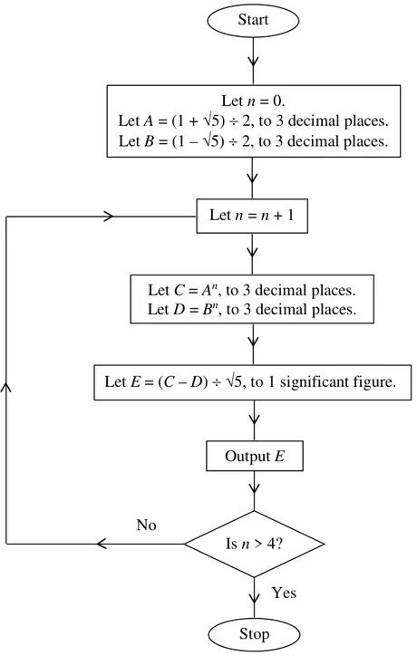 Figure 3: flow chart. Start; let n = 0, A = (1 + root 5) / 2 and B = (1 - root 5) / 2 to 3 d.p.; let n = n + 1; let C = A^n, D = B^n to 3 d.p.; let E = (C - D) / root 5 to 1 s.f.; output E; is n > 4? No: back to let n = n + 1; Yes: stop