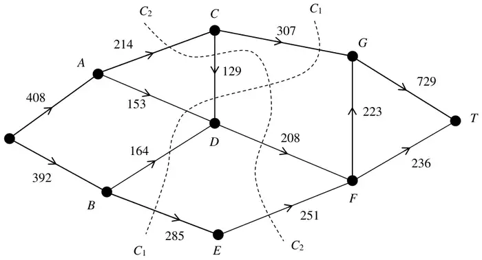 Figure 4: capacitated directed network from S to T with two cuts C1 and C2