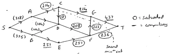 Maximum flow pattern by inspection; circled values are saturated, underlined values are compulsory; second minimum cut shown