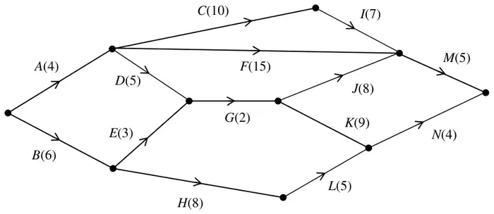 Figure 5: activity network with activities A(4) to N(4)