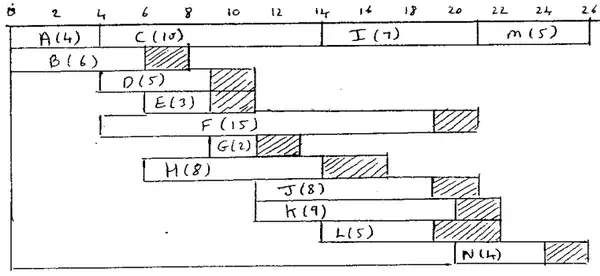 Cascade chart from 0 to 26 with critical activities A, C, I, M on the top row and floats shaded